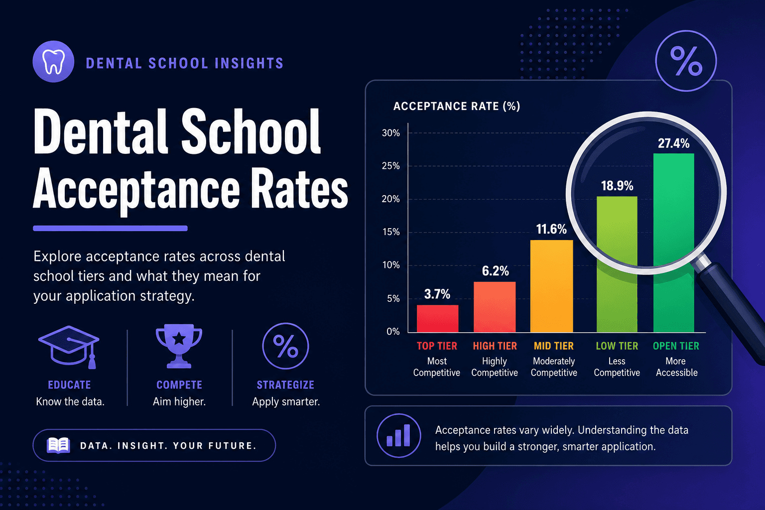 Dental School Acceptance Rates: What Are Your Real Odds of Getting In?